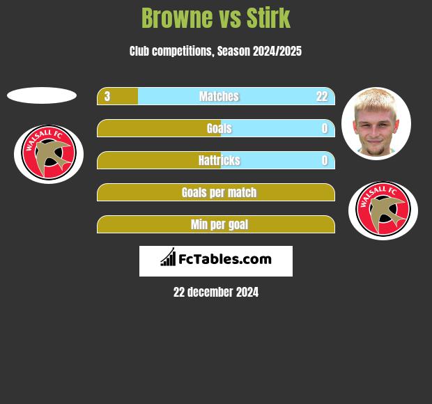 Browne vs Stirk h2h player stats