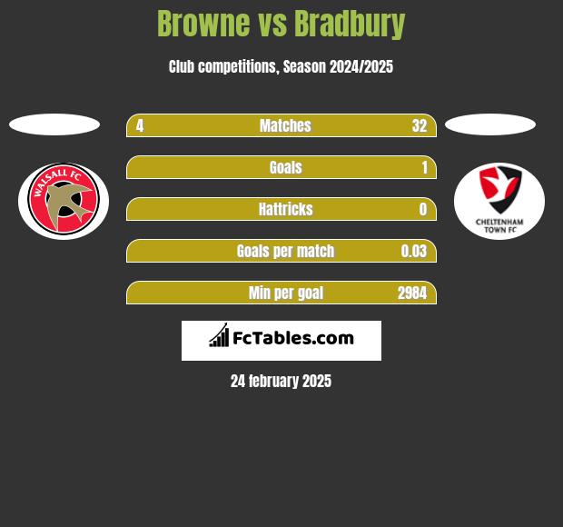 Browne vs Bradbury h2h player stats