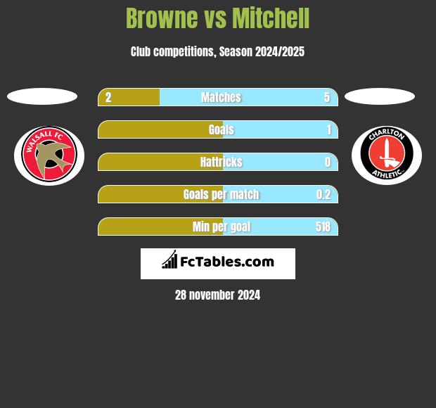 Browne vs Mitchell h2h player stats