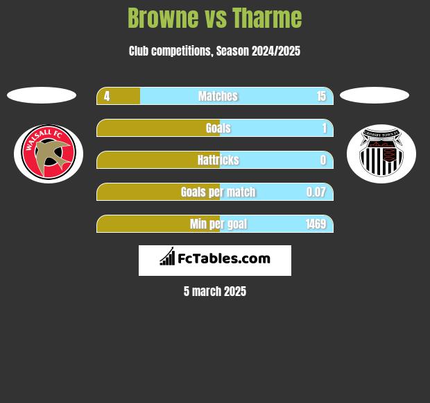 Browne vs Tharme h2h player stats