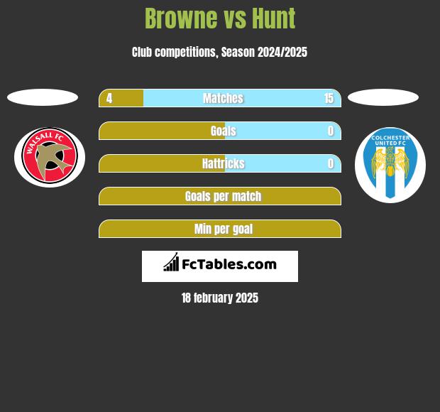 Browne vs Hunt h2h player stats