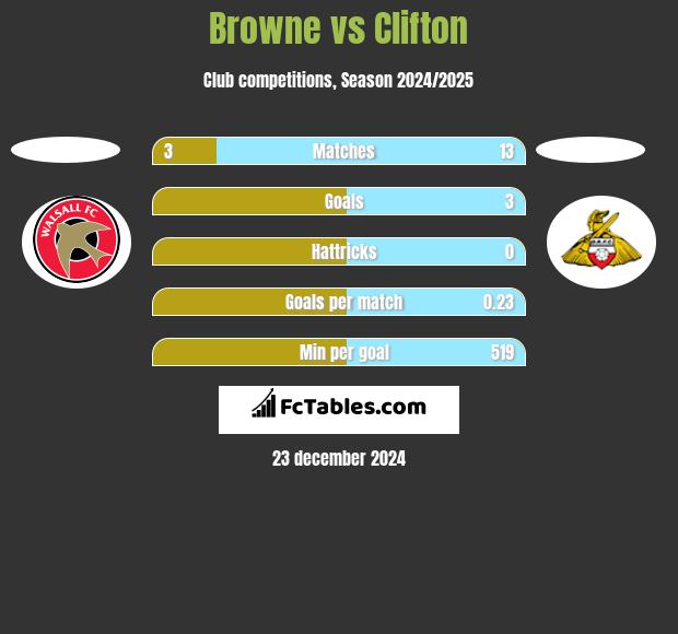 Browne vs Clifton h2h player stats