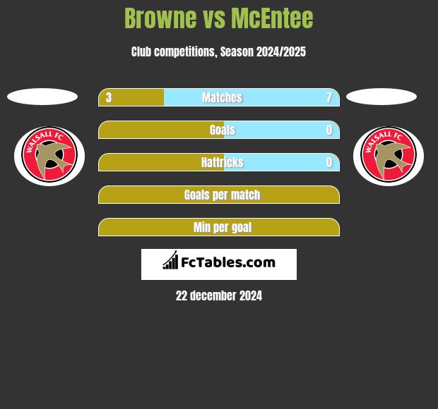 Browne vs McEntee h2h player stats