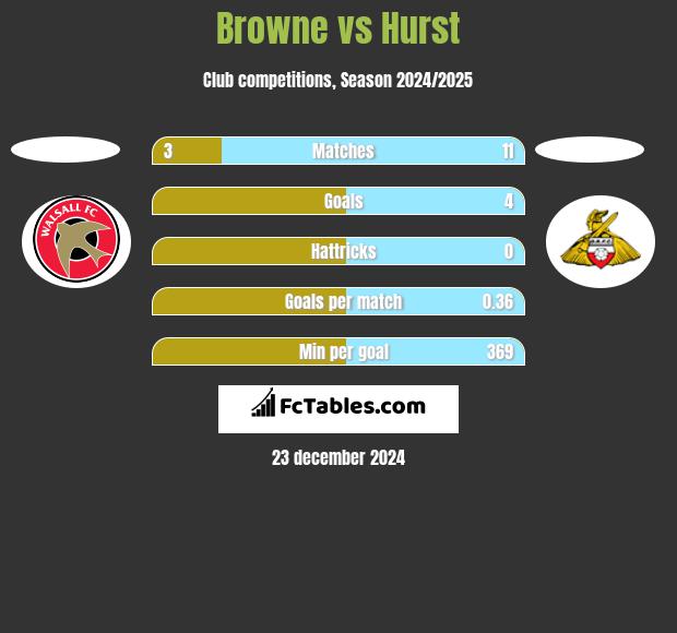 Browne vs Hurst h2h player stats