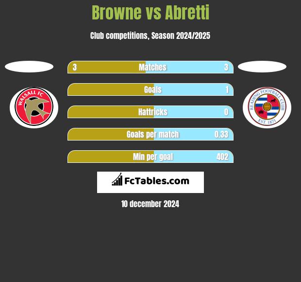 Browne vs Abretti h2h player stats