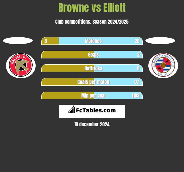 Browne vs Elliott h2h player stats