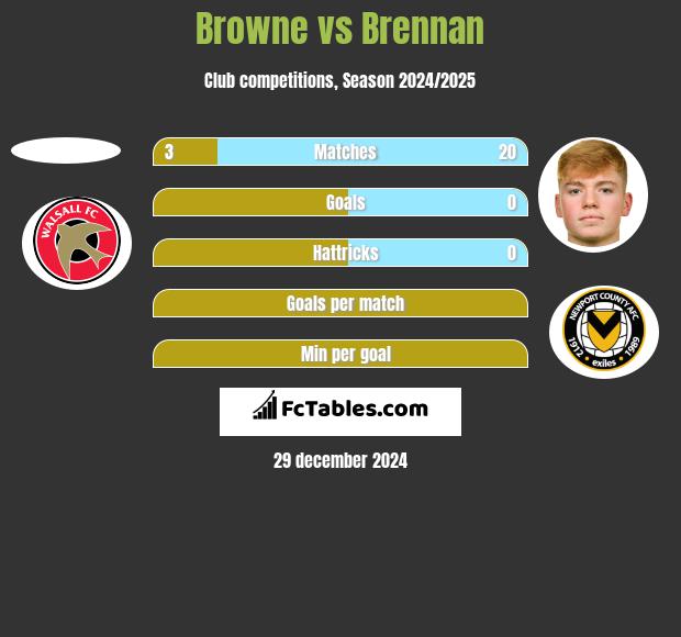 Browne vs Brennan h2h player stats