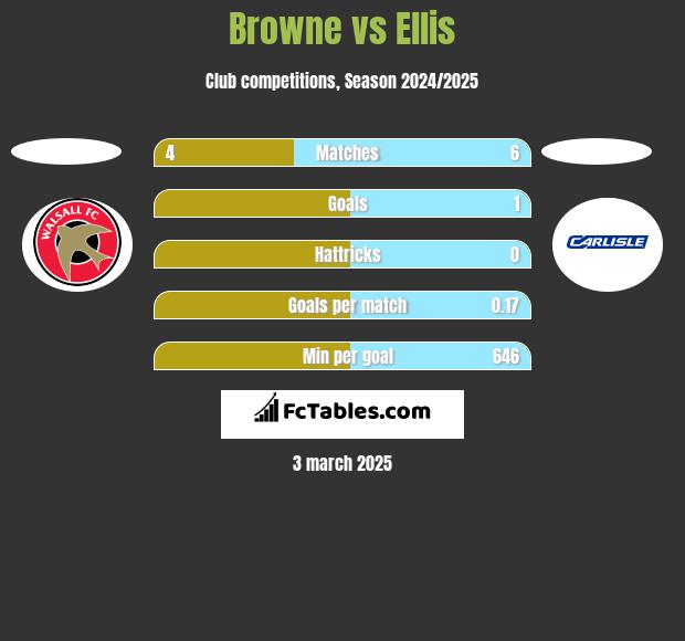 Browne vs Ellis h2h player stats