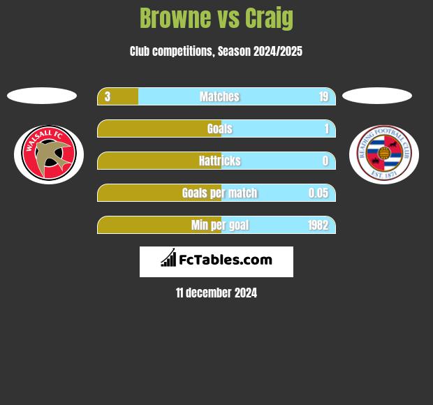 Browne vs Craig h2h player stats