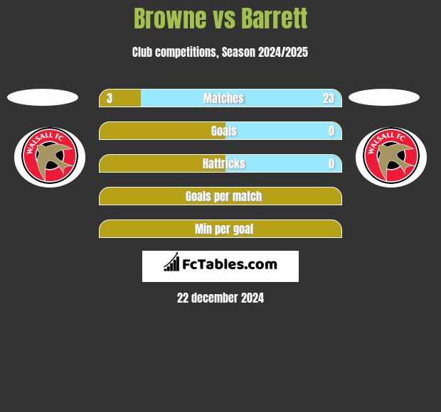 Browne vs Barrett h2h player stats