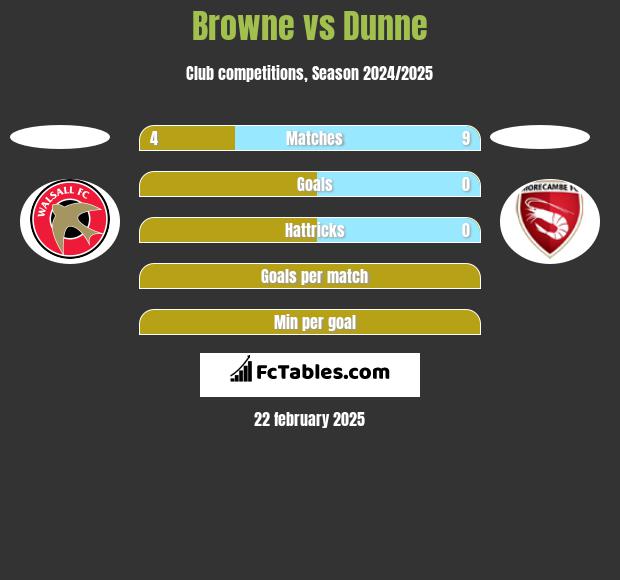 Browne vs Dunne h2h player stats