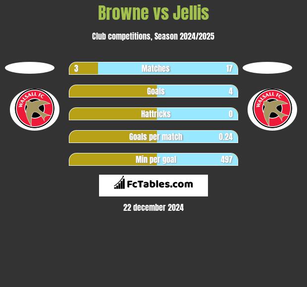 Browne vs Jellis h2h player stats