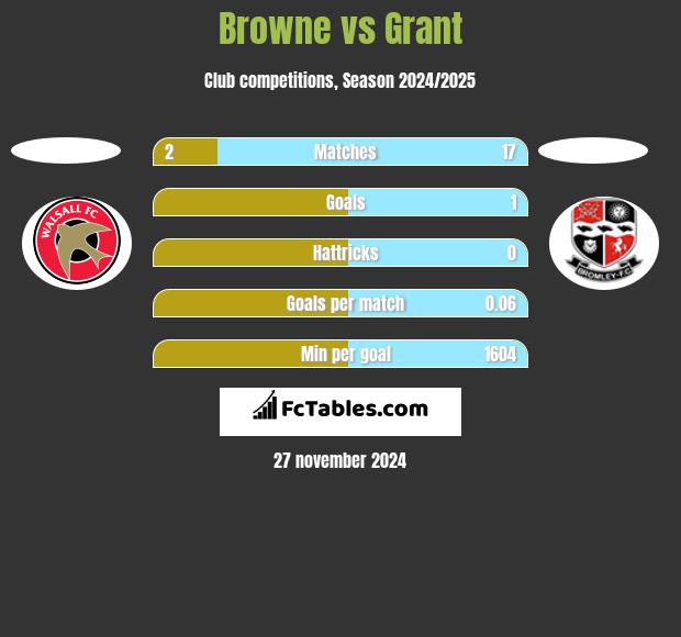 Browne vs Grant h2h player stats