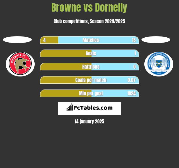 Browne vs Dornelly h2h player stats