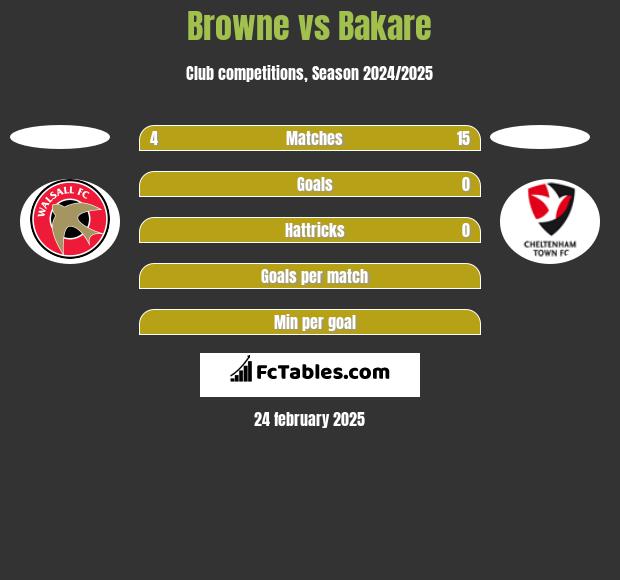 Browne vs Bakare h2h player stats