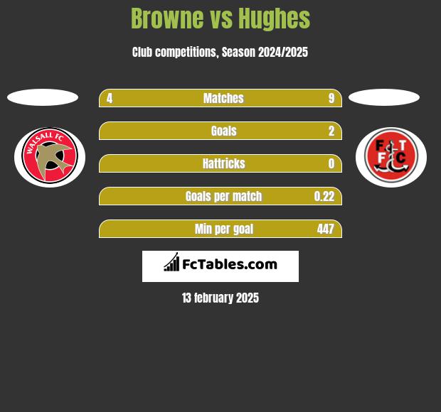 Browne vs Hughes h2h player stats