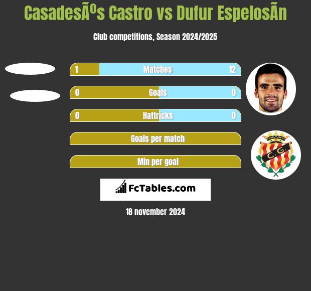 CasadesÃºs Castro vs Dufur EspelosÃ­n h2h player stats