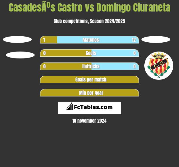 CasadesÃºs Castro vs Domingo Ciuraneta h2h player stats