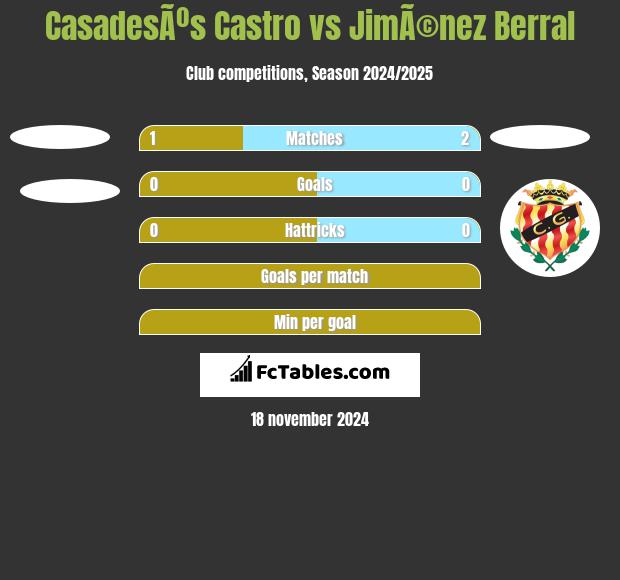 CasadesÃºs Castro vs JimÃ©nez Berral h2h player stats