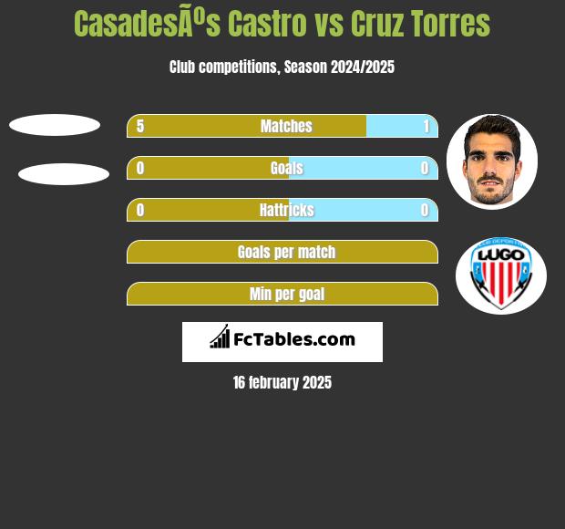 CasadesÃºs Castro vs Cruz Torres h2h player stats