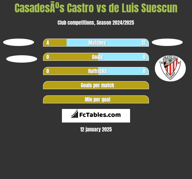 CasadesÃºs Castro vs de Luis Suescun h2h player stats