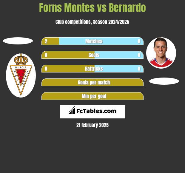 Forns Montes vs Bernardo h2h player stats