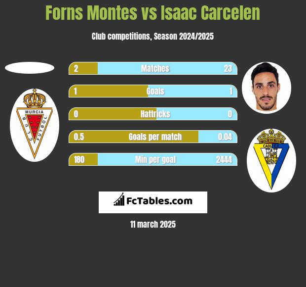 Forns Montes vs Isaac Carcelen h2h player stats