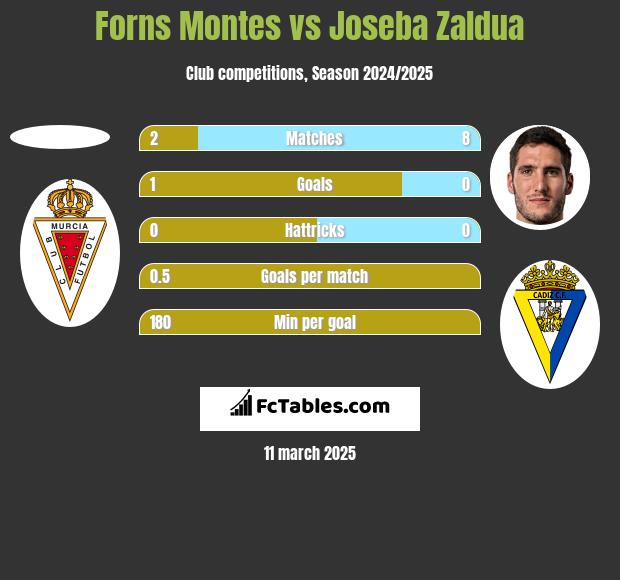 Forns Montes vs Joseba Zaldua h2h player stats