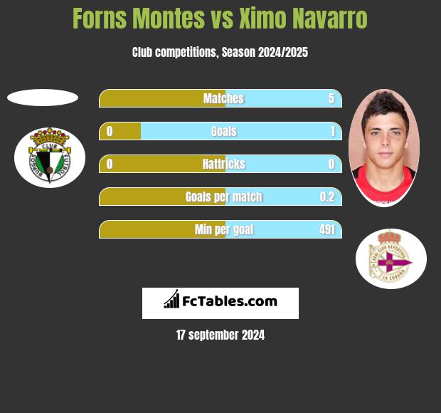 Forns Montes vs Ximo Navarro h2h player stats