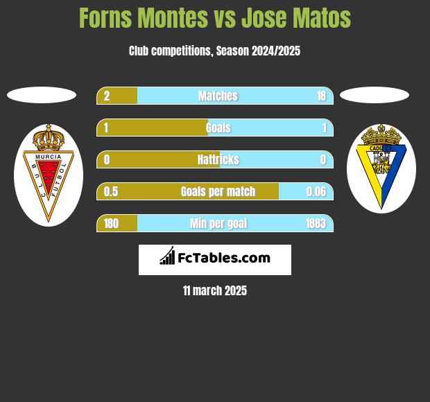 Forns Montes vs Jose Matos h2h player stats