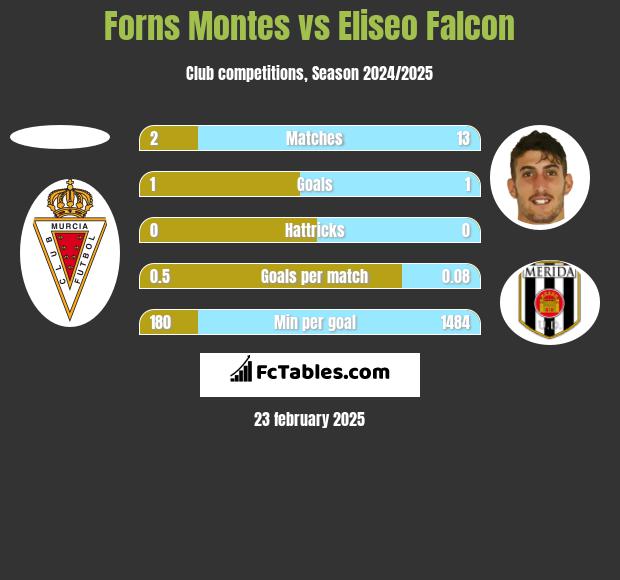 Forns Montes vs Eliseo Falcon h2h player stats