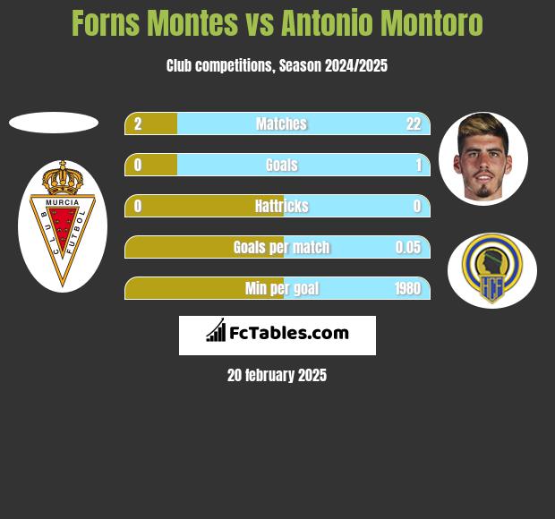 Forns Montes vs Antonio Montoro h2h player stats