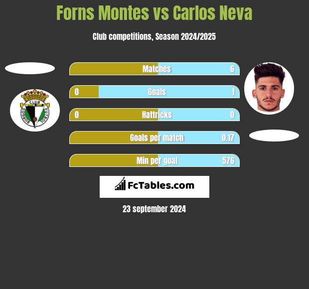 Forns Montes vs Carlos Neva h2h player stats