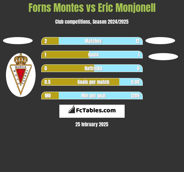 Forns Montes vs Eric Monjonell h2h player stats