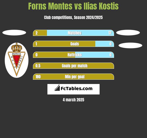 Forns Montes vs Ilias Kostis h2h player stats