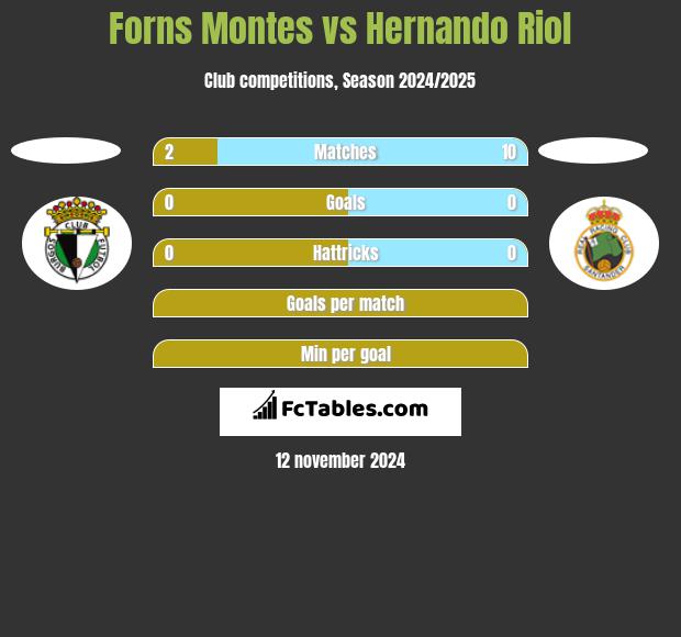 Forns Montes vs Hernando Riol h2h player stats