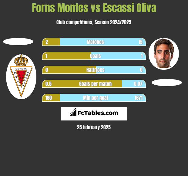 Forns Montes vs Escassi Oliva h2h player stats