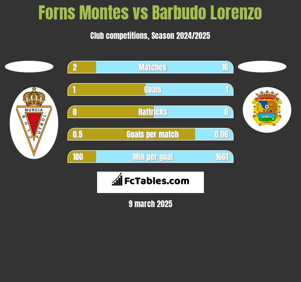 Forns Montes vs Barbudo Lorenzo h2h player stats