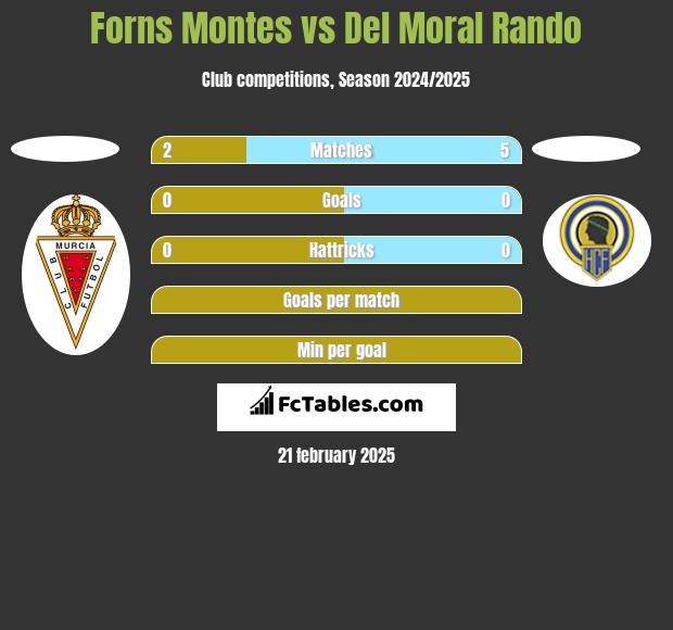 Forns Montes vs Del Moral Rando h2h player stats