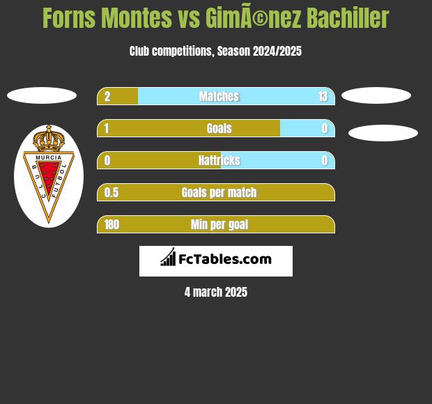 Forns Montes vs GimÃ©nez Bachiller h2h player stats