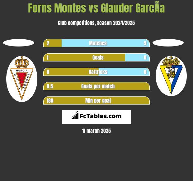 Forns Montes vs Glauder GarcÃ­a h2h player stats