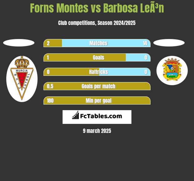 Forns Montes vs Barbosa LeÃ³n h2h player stats