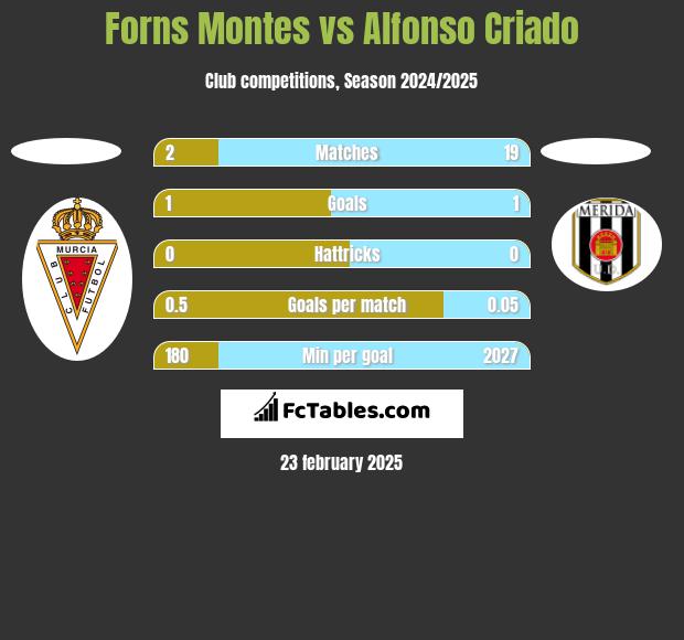 Forns Montes vs Alfonso Criado h2h player stats