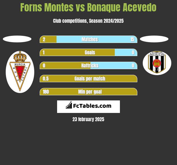 Forns Montes vs Bonaque Acevedo h2h player stats