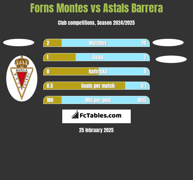 Forns Montes vs Astals Barrera h2h player stats