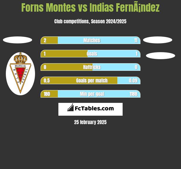 Forns Montes vs Indias FernÃ¡ndez h2h player stats