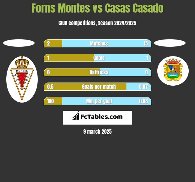 Forns Montes vs Casas Casado h2h player stats