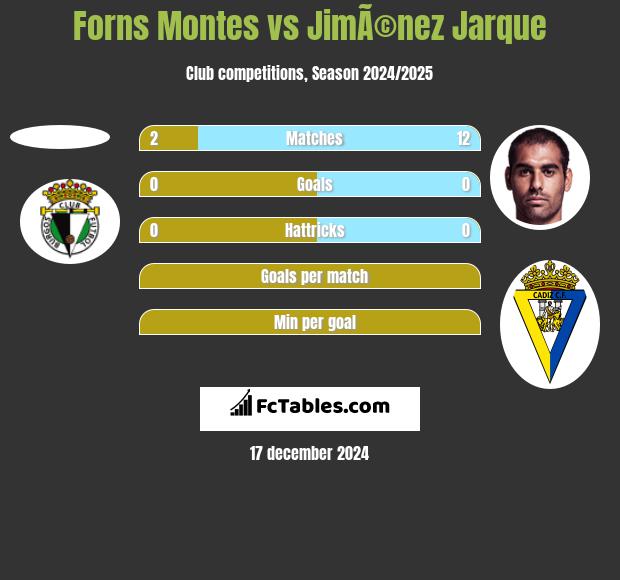 Forns Montes vs JimÃ©nez Jarque h2h player stats