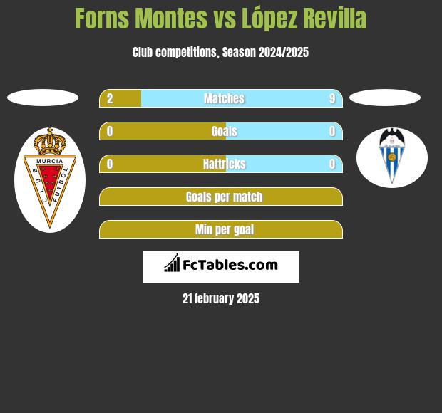 Forns Montes vs López Revilla h2h player stats