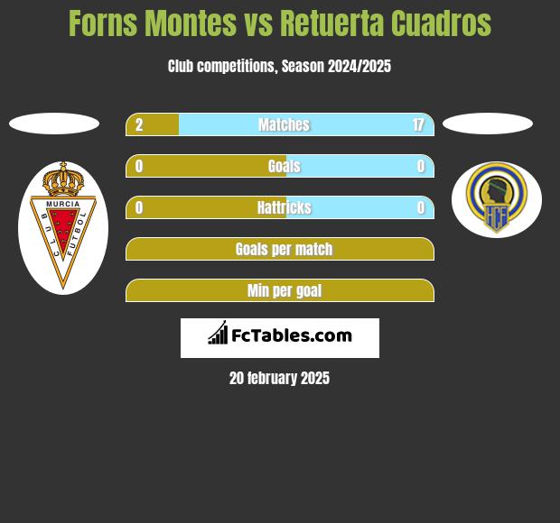 Forns Montes vs Retuerta Cuadros h2h player stats